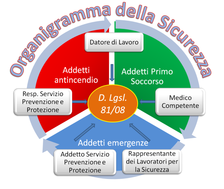 ORGANIGRAMMA DELLA SICUREZZA AS 2026/2027